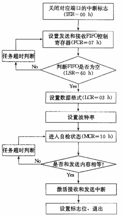 初始化流程 初始化流程