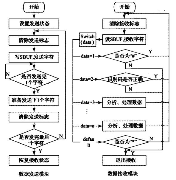 串口通信程序流程 串口通信程序流程