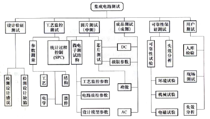 集成電路測(cè)試框架結(jié)構(gòu) 集成電路測(cè)試框架結(jié)構(gòu)
