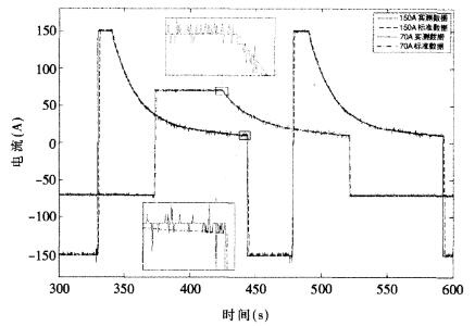 70A與150A充放電電流測試對比曲線