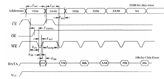 擦除和編程命令波形圖
