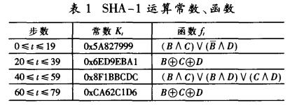 SHA-1運算常數、函數