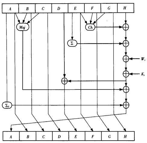 基本的SHA-224 SHA-256單步運算