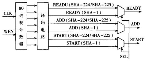 SHA-1/SHA-224/SHA-256控制電路設計