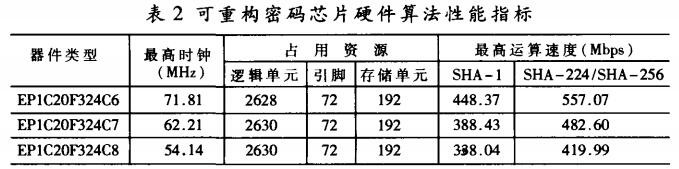 可重構密碼芯片硬件算法性能指標