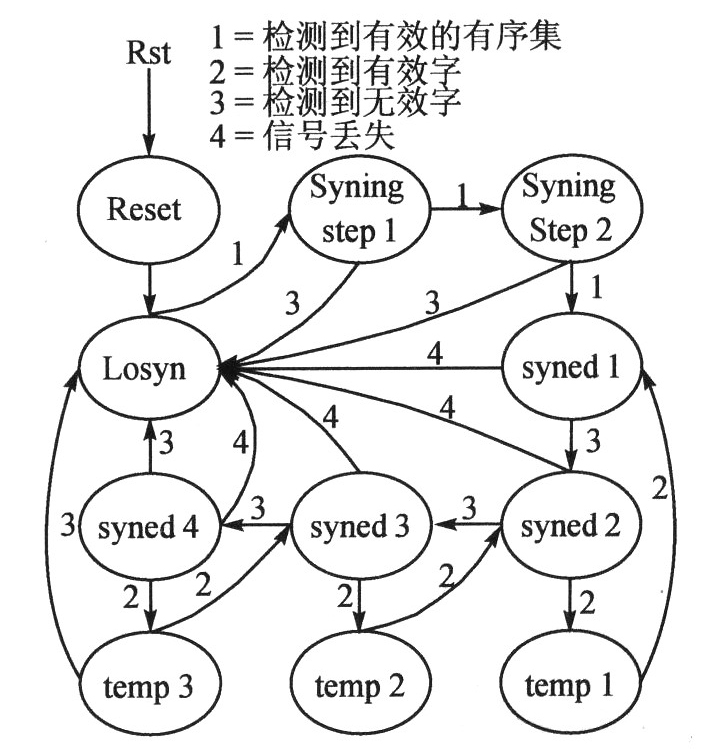 接收機狀態轉換圖