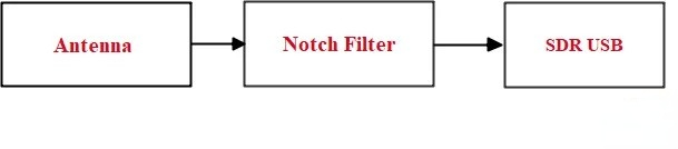 射頻陷波濾波器配置