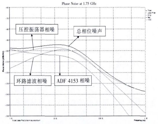 環路帶寬20kHz時的相位噪聲仿真圖 環路帶寬20kHz時的相位噪聲仿真圖
