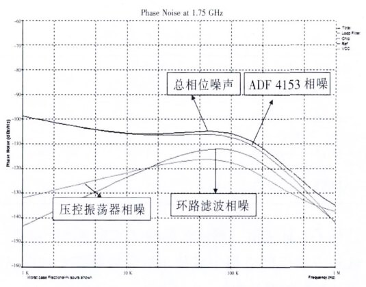 環路帶寬為100kHz時的相位噪聲仿真圖 環路帶寬為100kHz時的相位噪聲仿真圖