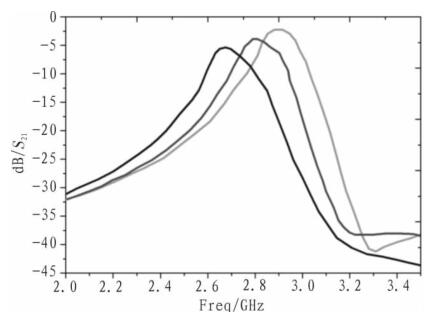 可調(diào)濾波器容差分析圖 可調(diào)濾波器容差分析圖