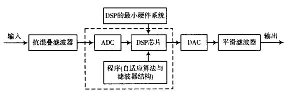 DSP自適應濾波器系統 DSP自適應濾波器系統