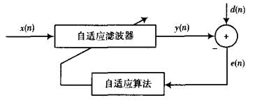 自適應濾波器的一般結構 自適應濾波器的一般結構