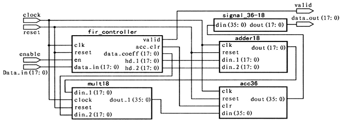 抽取濾波器的頂層原理圖 抽取濾波器的頂層原理圖