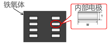 鐵氧體多層型的截面圖