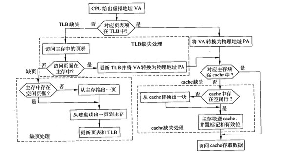 CPU訪問數據的完整過程