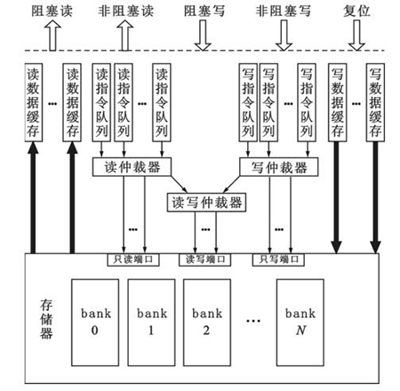 可配置存儲器模型結構