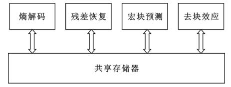 H.264解碼器模塊框圖