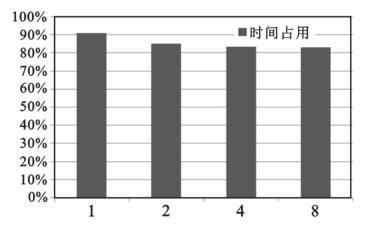 不同bank數所對應的單個宏塊平均解碼時間占允許時間的比例