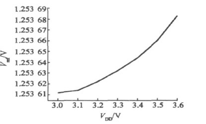 基準電壓隨電源電壓變化曲線