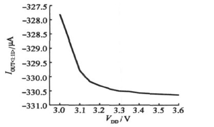 偏置電流的電源抑制特性曲線