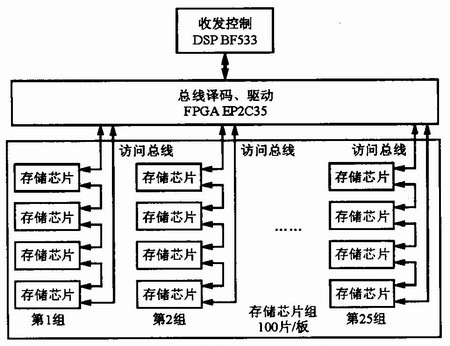 存儲器訪問控制接口圖