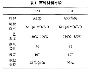 兩種材料對比表