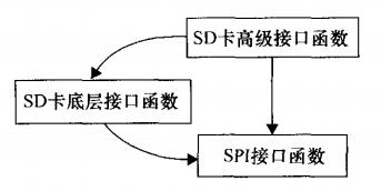 SD卡通信結構軟件結構圖 SD卡通信結構軟件結構圖