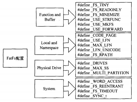 FatFs配置結構圖 FatFs配置結構圖