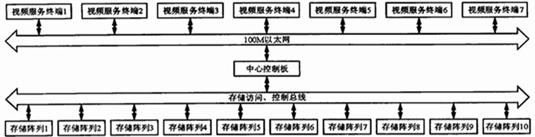 大容量存儲系統的組成框圖 大容量存儲系統的組成框圖