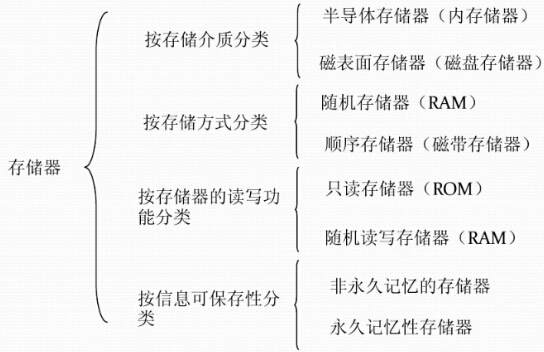存儲器分類方式