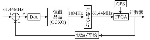 GPS校準時鐘原理結構