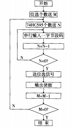 多位LED顯示程序流程框圖