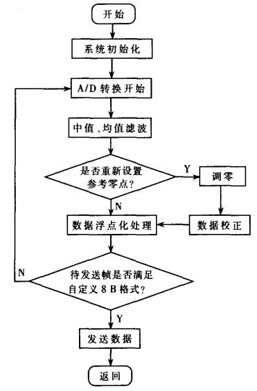 主控程序流程圖 主控程序流程圖