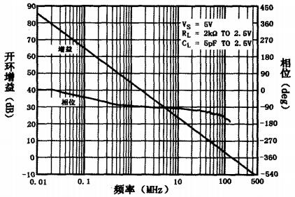 AD8041開環(huán)頻響曲線