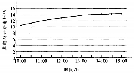 蓄電池充電曲線 蓄電池充電曲線