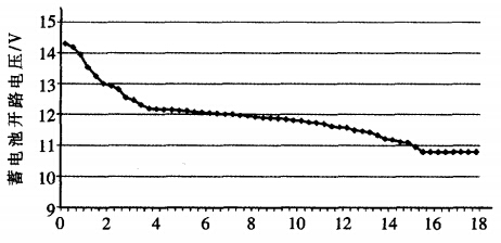 蓄電池放電曲線 蓄電池放電曲線