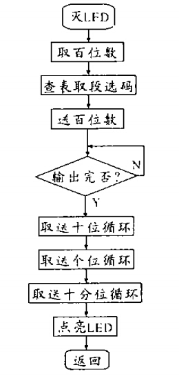 顯示子程序框圖