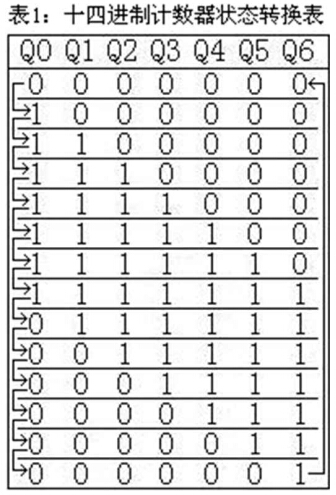 十四進制計數器狀態轉換表