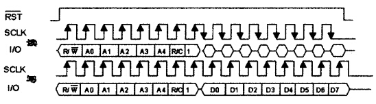 DS1302讀寫時序圖