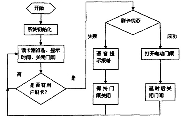 系統(tǒng)主程序流程