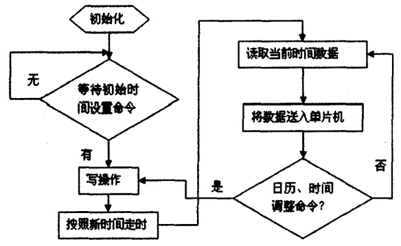 DS1302程序流程圖