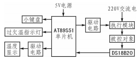 溫控系統組成框圖 溫控系統組成框圖