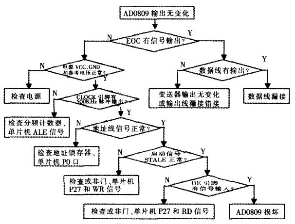 故障分析與檢測(cè)流程 故障分析與檢測(cè)流程