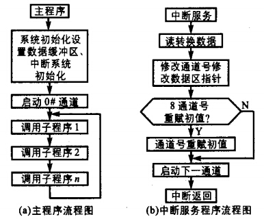 8路流量巡回檢測系統流程圖