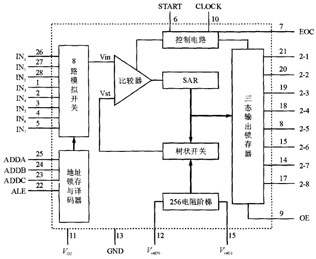 ADC0809的內部結構圖