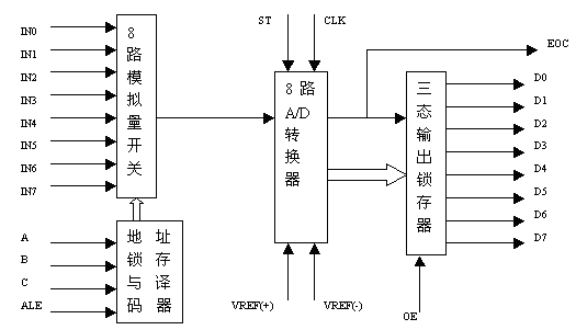 ADC0809內部邏輯結構圖