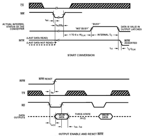 ADC0804手冊給出的ADC轉換時序圖