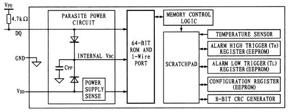 DS18B20的內部結構框圖