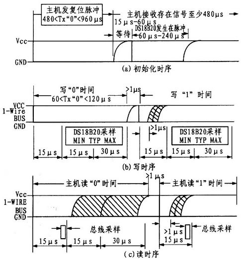 DS18B20的1-Wire操作時序