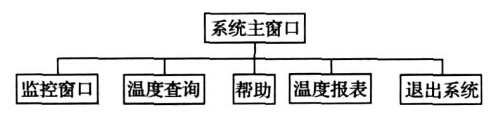上位機系統(tǒng)軟件模塊